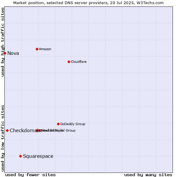Market position of Squarespace vs. Checkdomain vs. Nova