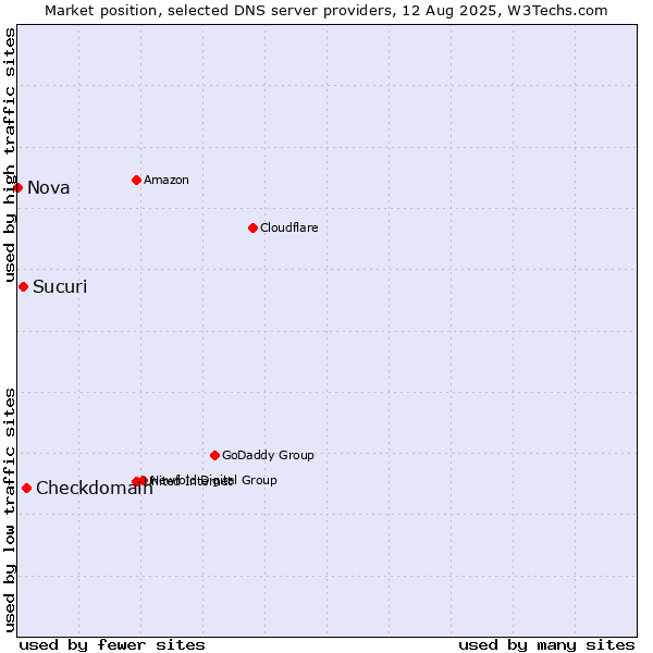 Market position of Checkdomain vs. Sucuri vs. Nova