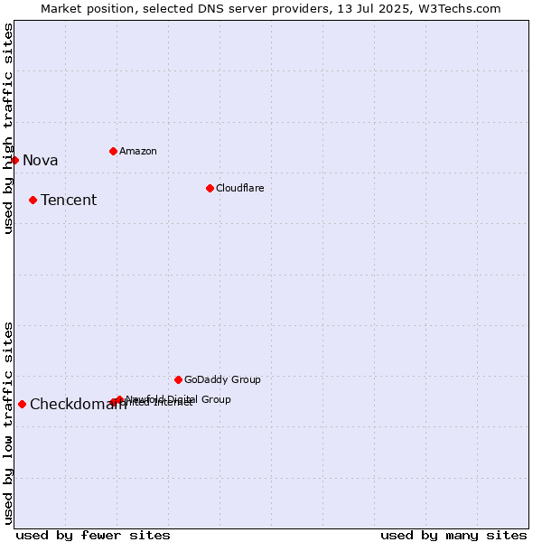 Market position of Tencent vs. Checkdomain vs. Nova