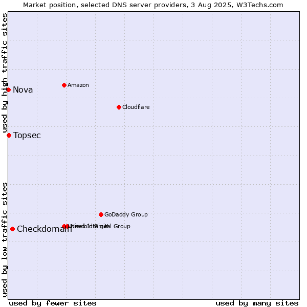 Market position of Checkdomain vs. Topsec vs. Nova