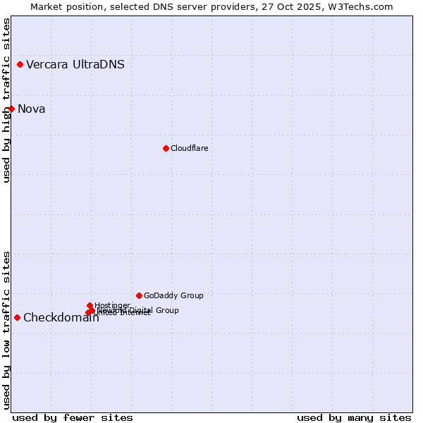 Market position of Vercara UltraDNS vs. Checkdomain vs. Nova