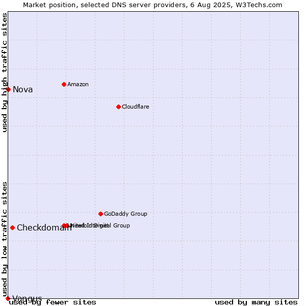 Market position of Checkdomain vs. Nova vs. Vangus