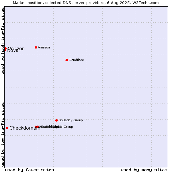 Market position of Checkdomain vs. Verizon vs. Nova