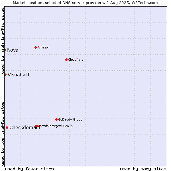 Market position of Checkdomain vs. Visualsoft vs. Nova