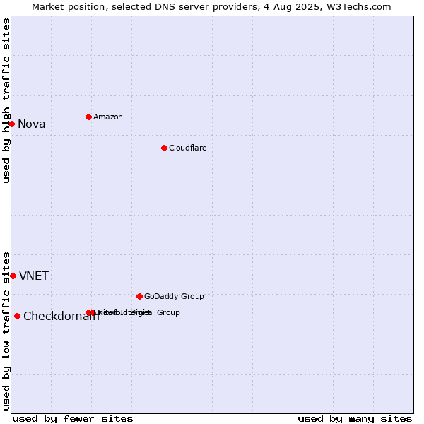 Market position of Checkdomain vs. VNET vs. Nova