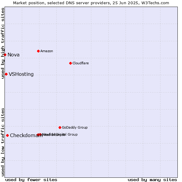 Market position of Checkdomain vs. VSHosting vs. Nova