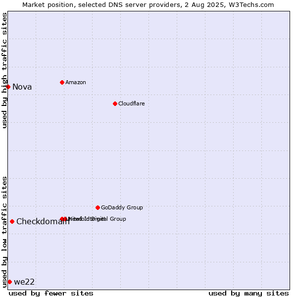 Market position of Checkdomain vs. we22 vs. Nova