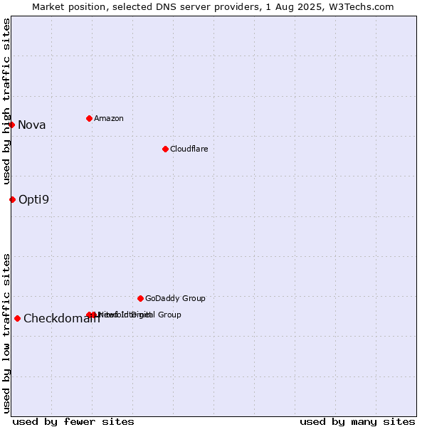 Market position of Checkdomain vs. Opti9 vs. Nova