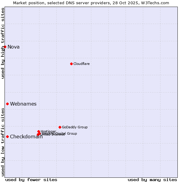 Market position of Checkdomain vs. Webnames vs. Nova