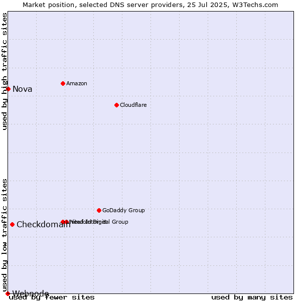 Market position of Checkdomain vs. Nova vs. Webnode