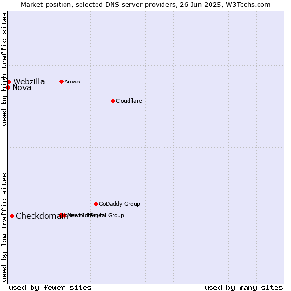 Market position of Checkdomain vs. Webzilla vs. Nova