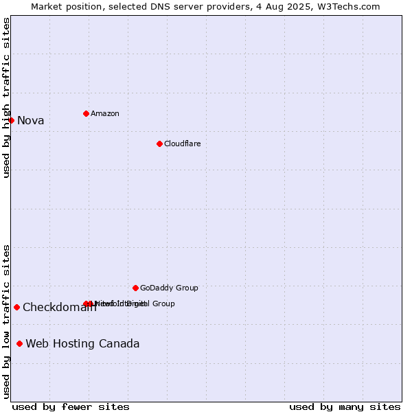Market position of Web Hosting Canada vs. Checkdomain vs. Nova