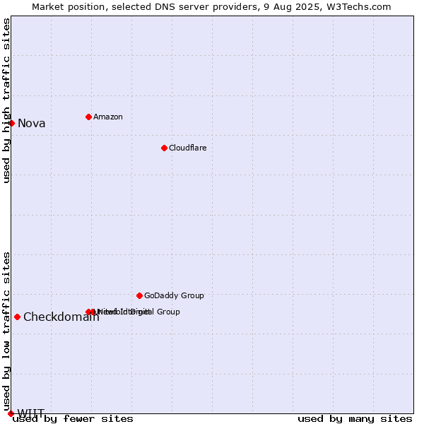 Market position of Checkdomain vs. Nova vs. WIIT