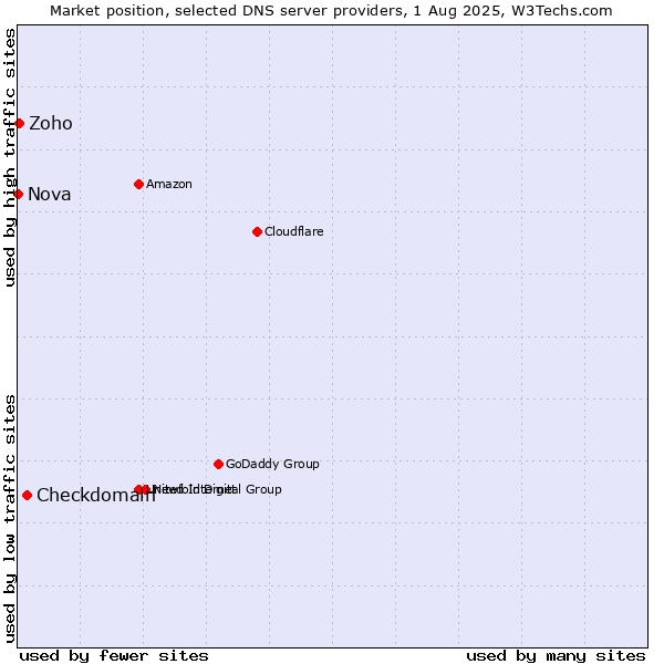 Market position of Checkdomain vs. Zoho vs. Nova