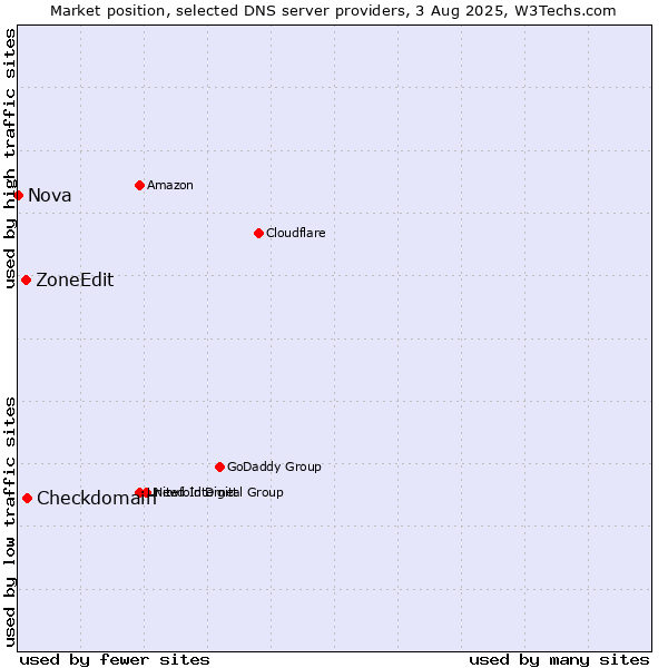 Market position of Checkdomain vs. ZoneEdit vs. Nova
