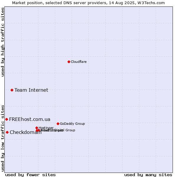 Market position of Team Internet vs. Checkdomain vs. FREEhost.com.ua