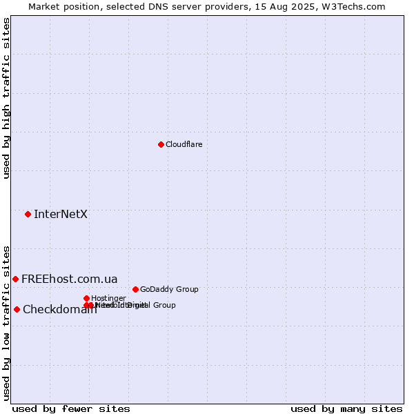 Market position of InterNetX vs. Checkdomain vs. FREEhost.com.ua