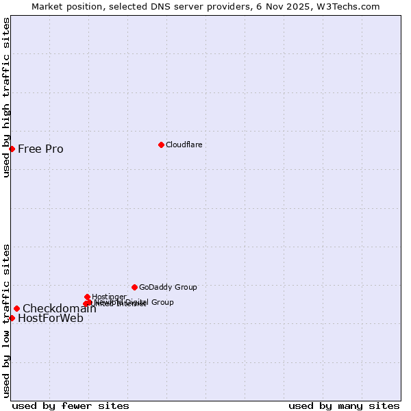 Market position of Checkdomain vs. HostForWeb vs. Free Pro