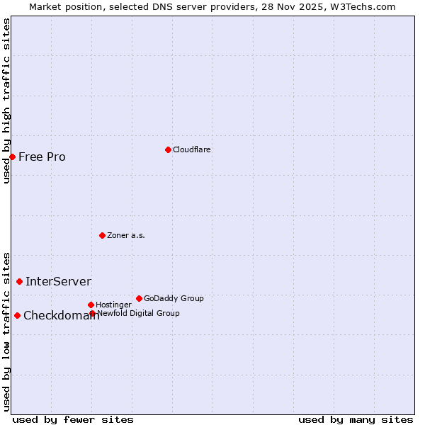 Market position of InterServer vs. Checkdomain vs. Free Pro