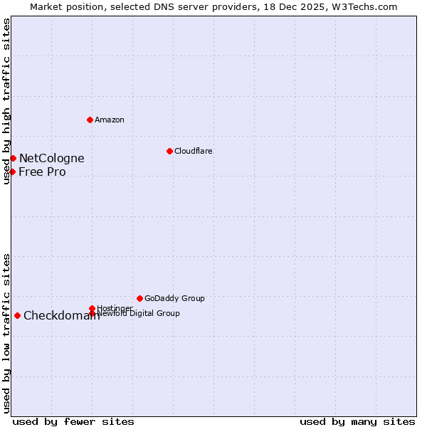 Market position of Checkdomain vs. NetCologne vs. Free Pro