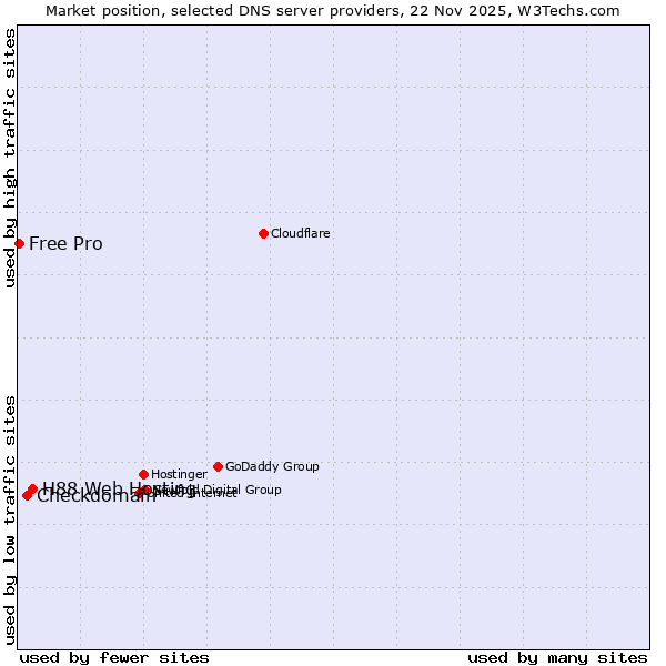 Market position of H88 Web Hosting vs. Checkdomain vs. Free Pro