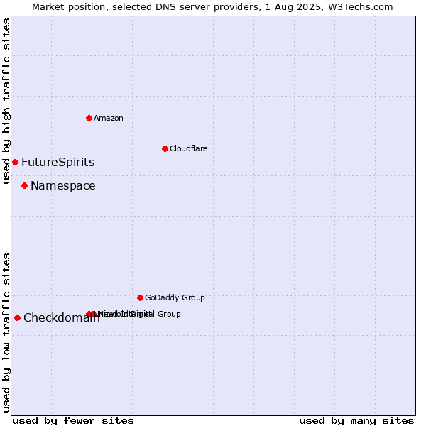 Market position of Namespace vs. Checkdomain vs. FutureSpirits