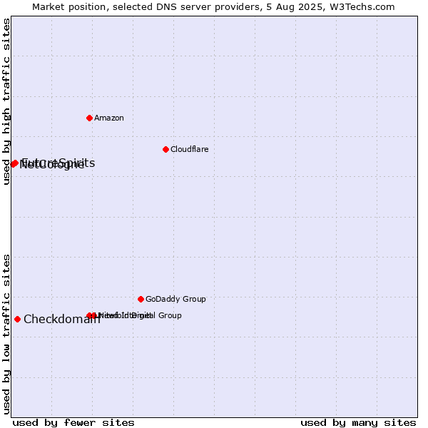 Market position of Checkdomain vs. FutureSpirits vs. NetCologne