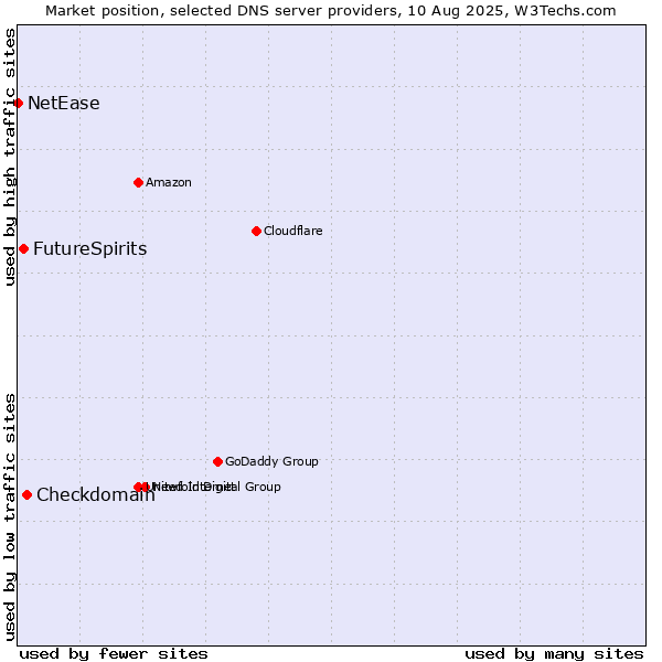 Market position of Checkdomain vs. FutureSpirits vs. NetEase