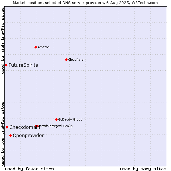 Market position of Openprovider vs. Checkdomain vs. FutureSpirits