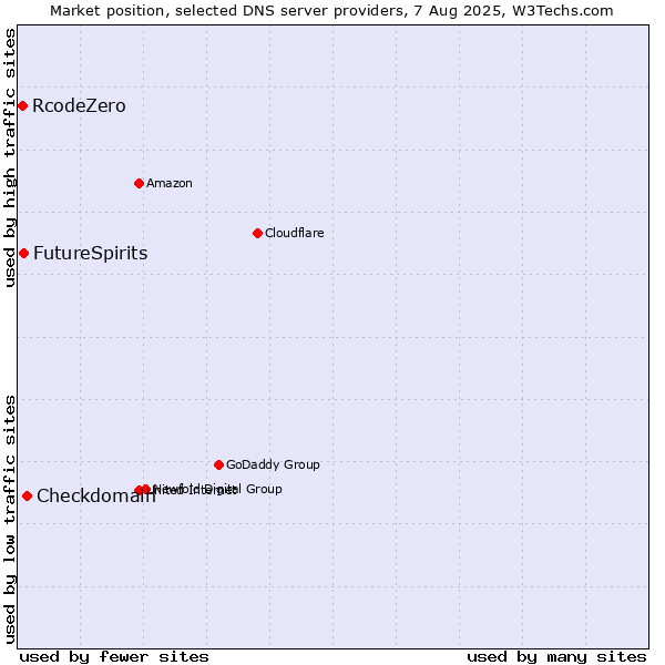 Market position of Checkdomain vs. FutureSpirits vs. RcodeZero