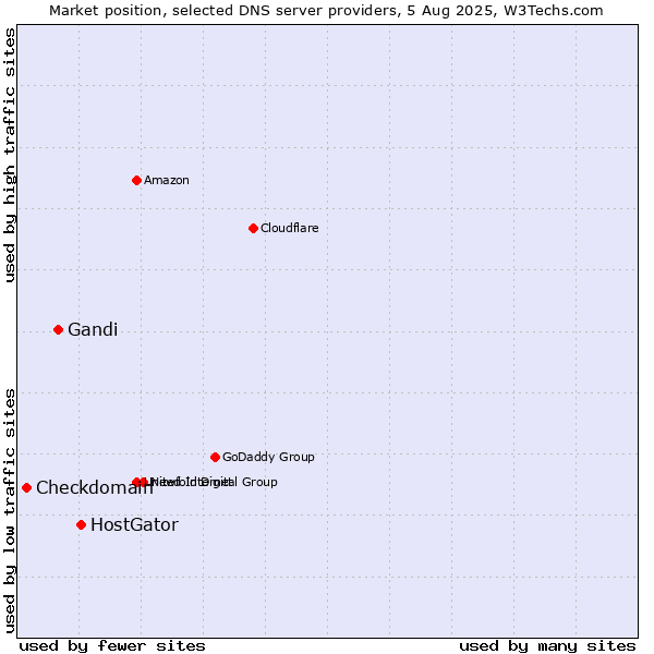 Market position of HostGator vs. Gandi vs. Checkdomain