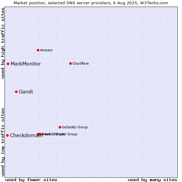 Market position of Gandi vs. MarkMonitor vs. Checkdomain