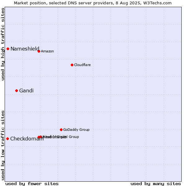 Market position of Gandi vs. Nameshield vs. Checkdomain