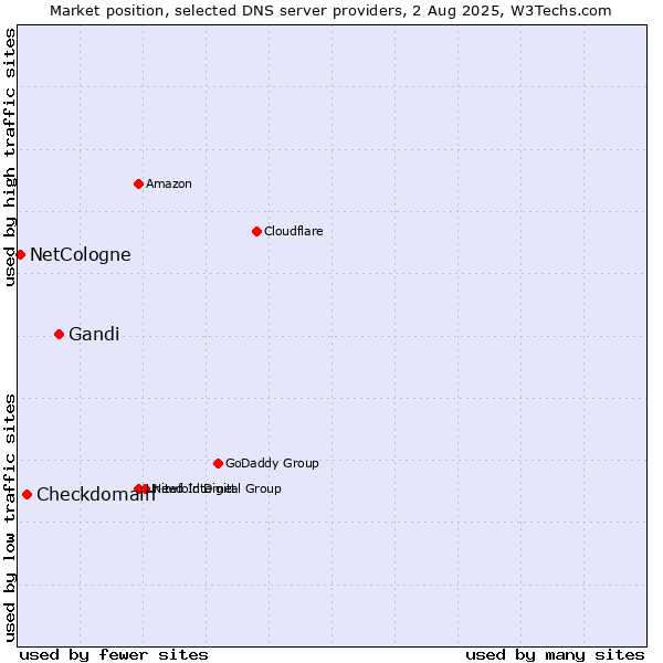 Market position of Gandi vs. Checkdomain vs. NetCologne