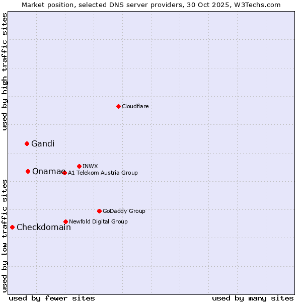 Market position of Onamae vs. Gandi vs. Checkdomain