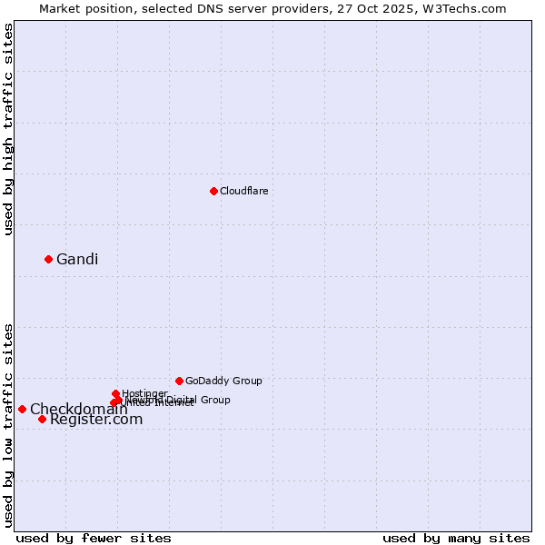 Market position of Gandi vs. Register.com vs. Checkdomain