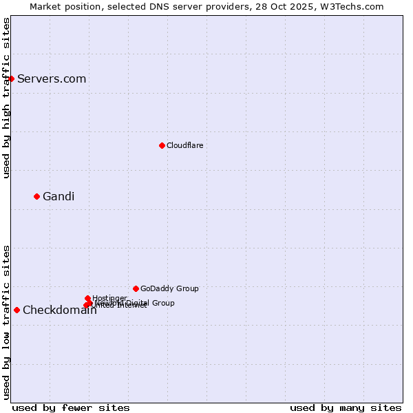 Market position of Gandi vs. Checkdomain vs. Servers.com