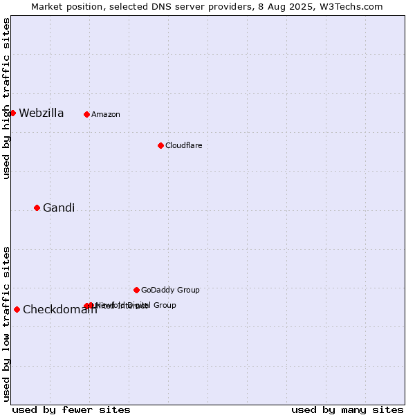 Market position of Gandi vs. Checkdomain vs. Webzilla