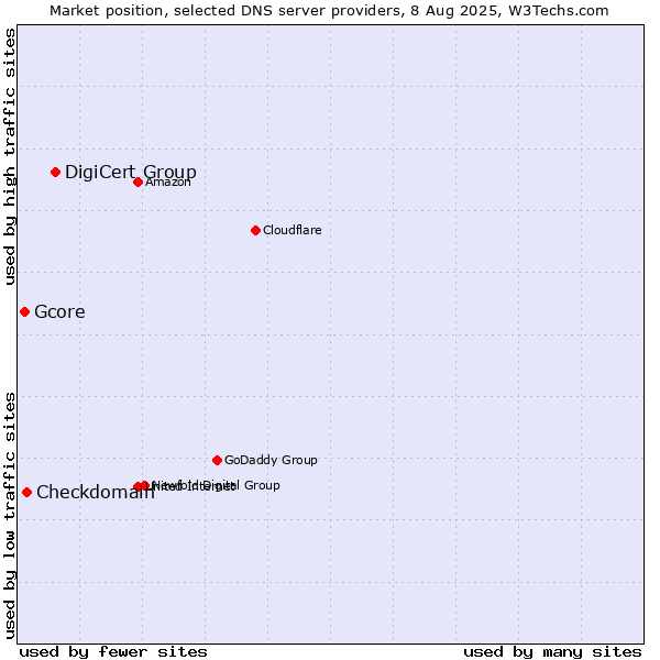 Market position of DigiCert Group vs. Checkdomain vs. Gcore