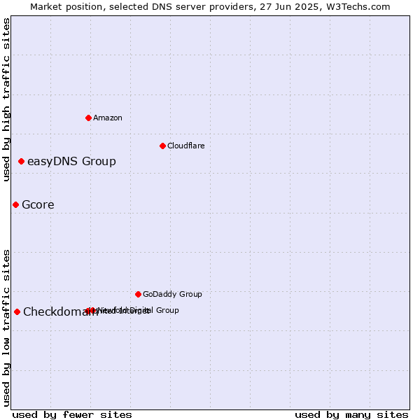 Market position of easyDNS Group vs. Checkdomain vs. Gcore