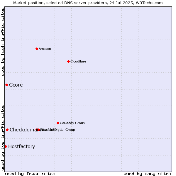 Market position of Checkdomain vs. Gcore vs. Hostfactory