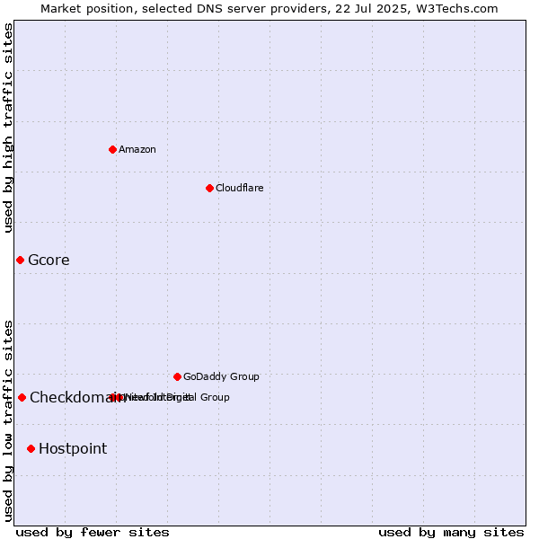 Market position of Hostpoint vs. Checkdomain vs. Gcore