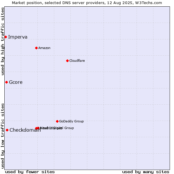 Market position of Checkdomain vs. Gcore vs. Imperva