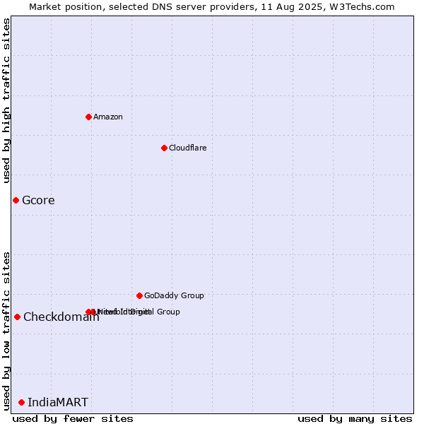 Market position of IndiaMART vs. Checkdomain vs. Gcore