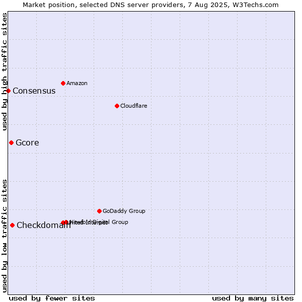 Market position of Checkdomain vs. Gcore vs. Consensus