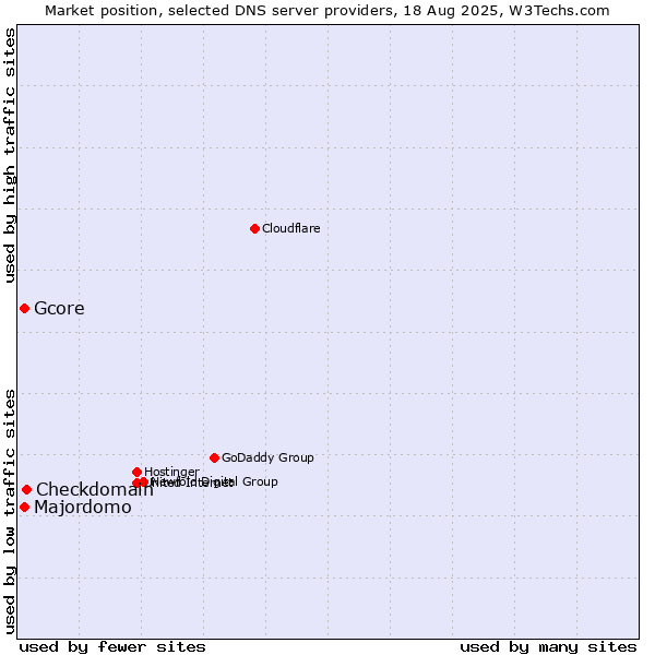 Market position of Checkdomain vs. Majordomo vs. Gcore