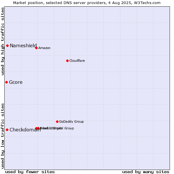Market position of Nameshield vs. Checkdomain vs. Gcore