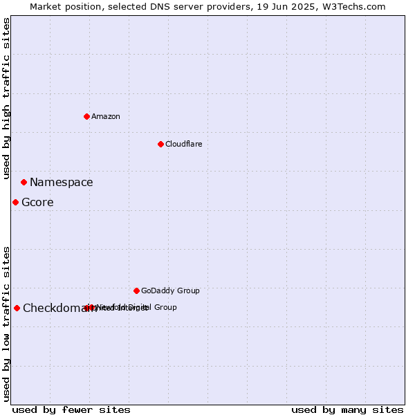 Market position of Namespace vs. Checkdomain vs. Gcore