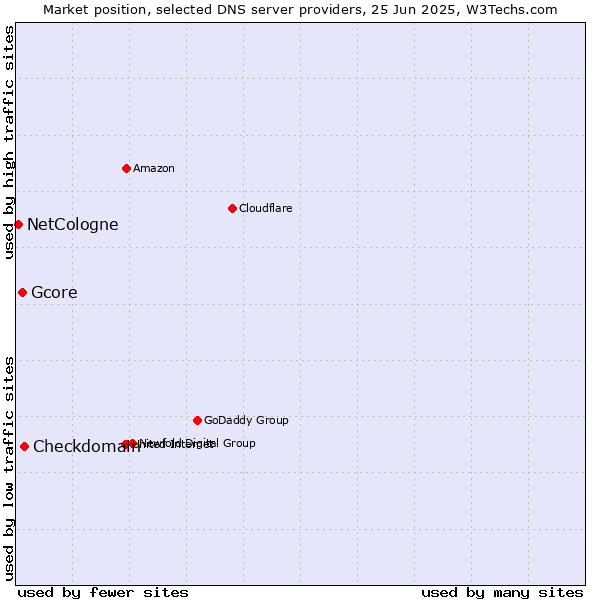 Market position of Checkdomain vs. Gcore vs. NetCologne