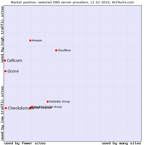 Market position of Checkdomain vs. Gcore vs. Cellcom